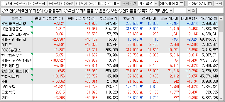 주간 코스피 기관 순매수