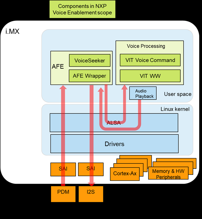 i.MX Linux User's Guide (IMXLUG) - Audio — [16 x 5 = ? ] 날자~~ 까마귀75