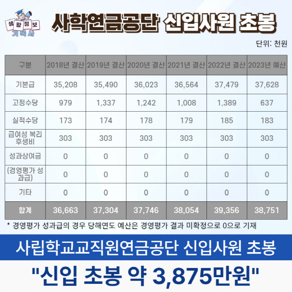 사립학교교직원연금공단 신입사원 초봉