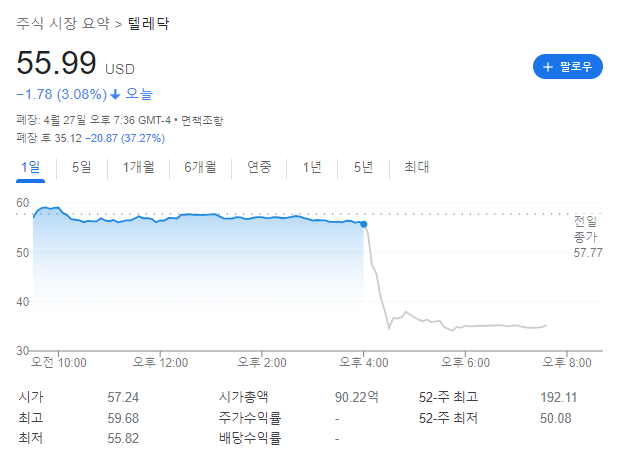  캐시우드는 텔라닥(TDOC) 매수로 총 얼마를 잃었을까?