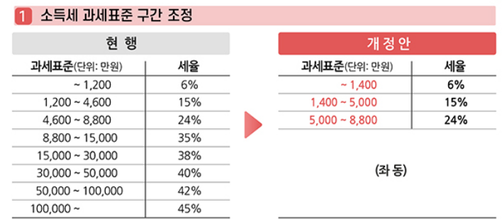 소득세 세율 조정 표