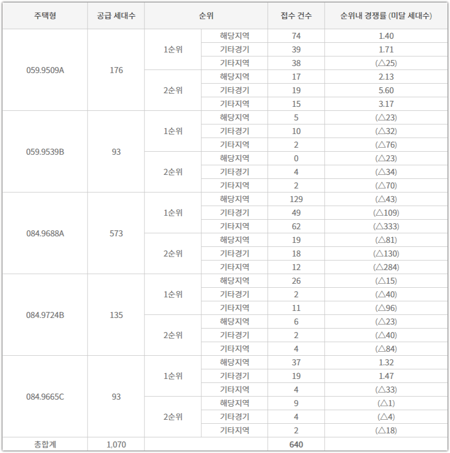 브레인시티 대광로제비앙 그랜드센텀 타입별 청약 접수 건수