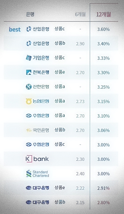 은행별 정기예금 금리비교