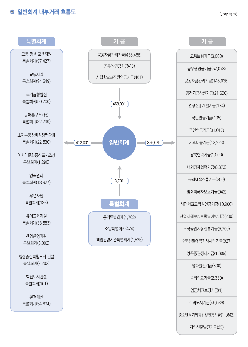 일반회계 내부거래 흐름도