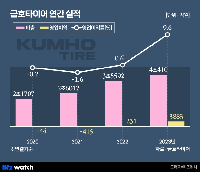 금호타이어 연간 실적