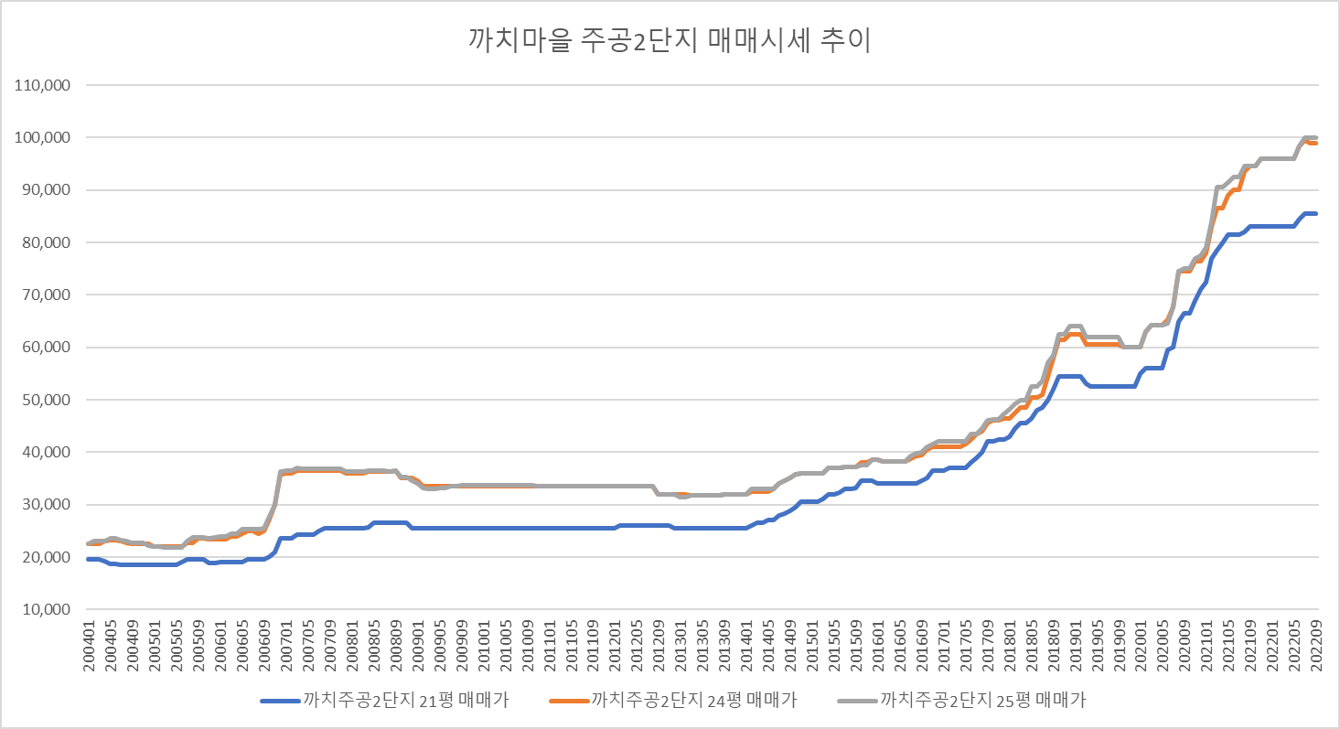 까치2단지-매매시세