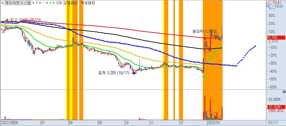 제이씨현시스템-일봉차트