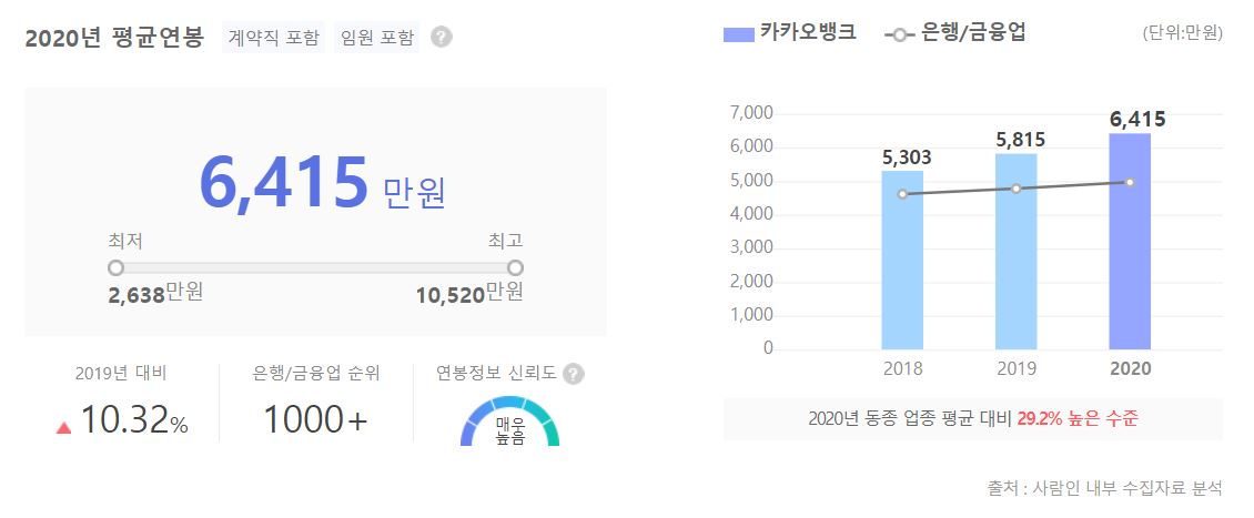 카카오뱅크 직원 평균 연봉 그래프입니다