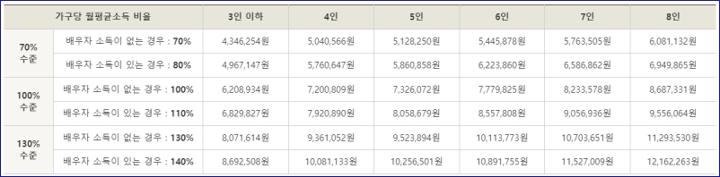 021년도 도시 근로자 가구원수별 월평균 소득 기준