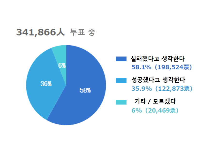  도쿄 2020 올림픽 성공 혹은 실패 ? 일본 설문 조사  결과는?