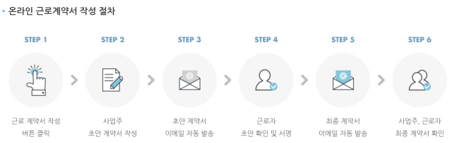 전자근로계약서 작성 절차