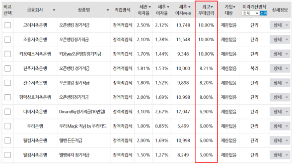 이자 높은 은행 3곳은 어디 20대 적금 추천, 적금 6