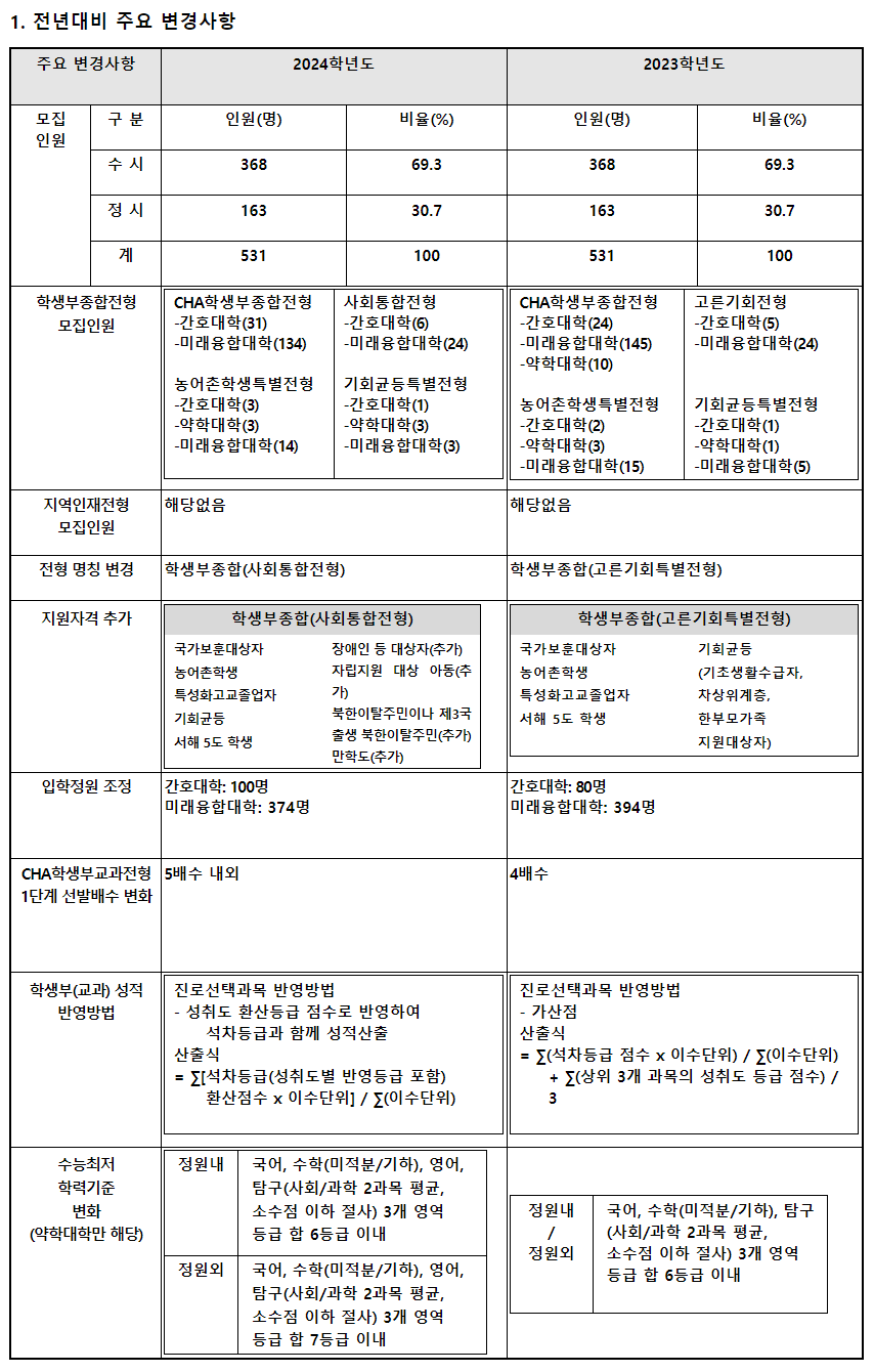 2024학년도 차의과학대학교 수시전형 전년 대비 주요 변경사항