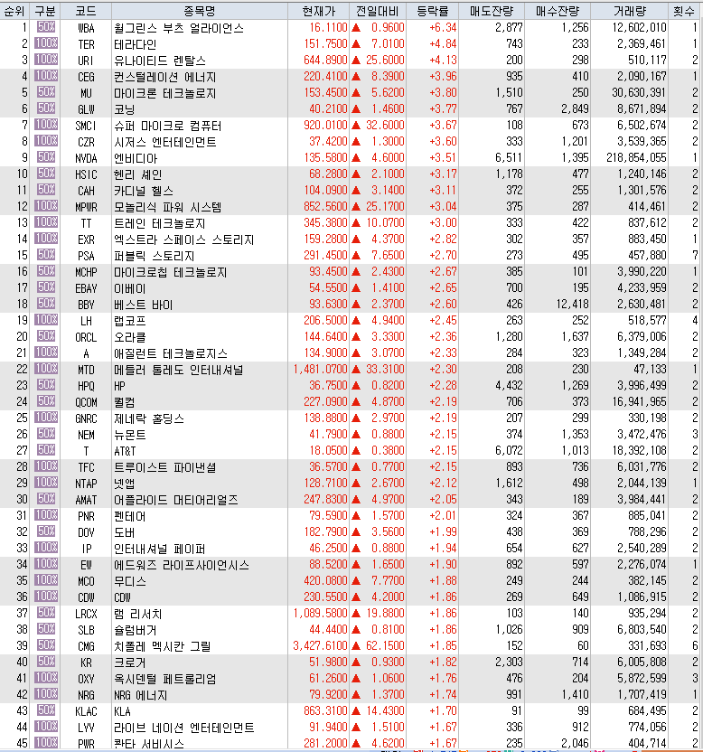 6월 18일 미국 주식 S&amp;P500 상승률 상위 종목 TOP 100