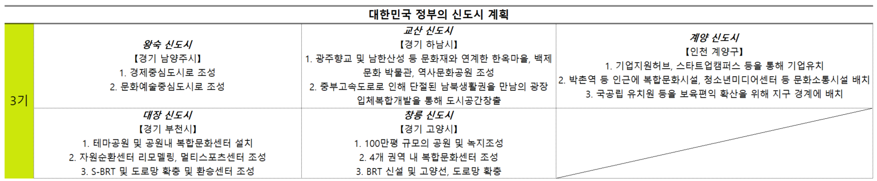 대한민국-수도권-3기-신도시-구상안-표-사진