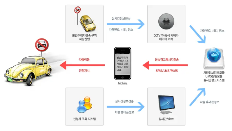 주정차단속 알림 서비스