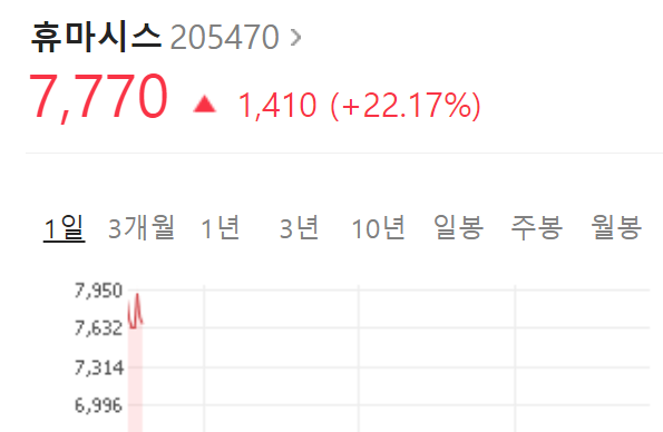  휴마시스  주가  급등