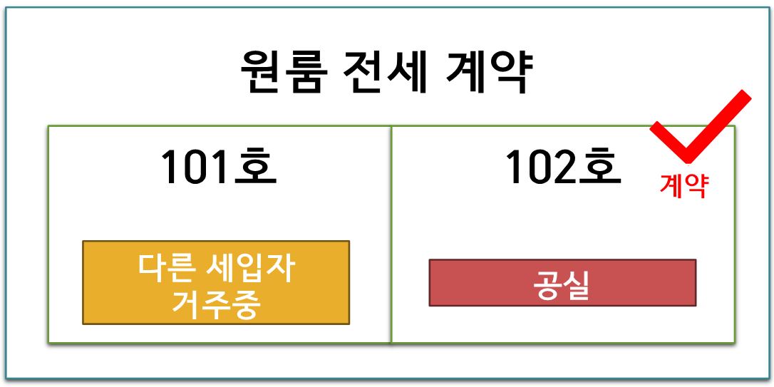 쪼개기 전세 계약