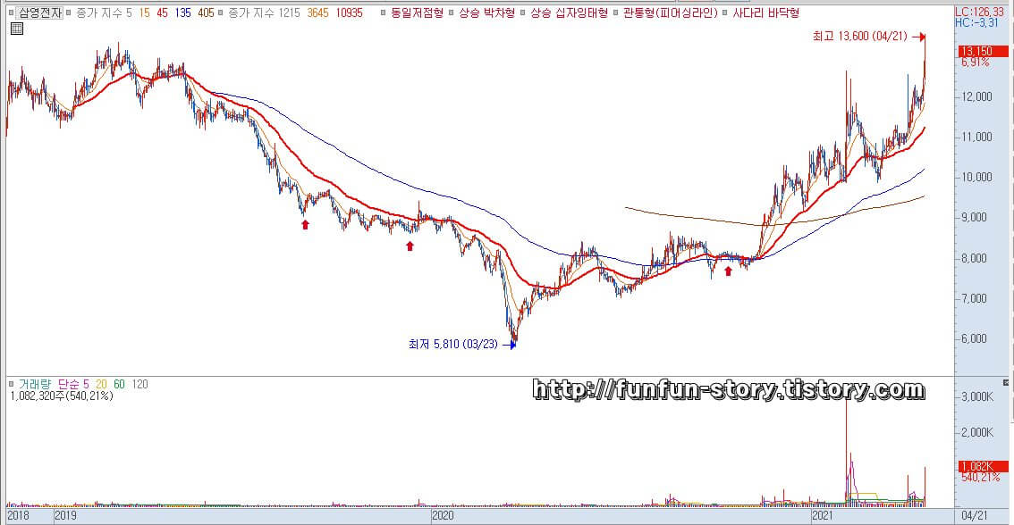  삼영전자 주가 전망 (005680)