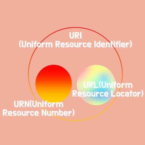 URI, URL, URL의 공통점과 차이점