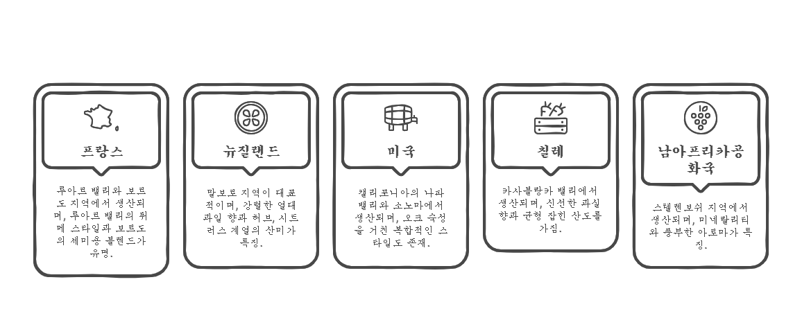 소비뇽블랑 주요 와인산지