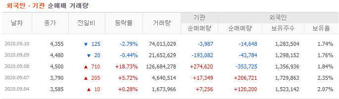대한광통신 수급5일