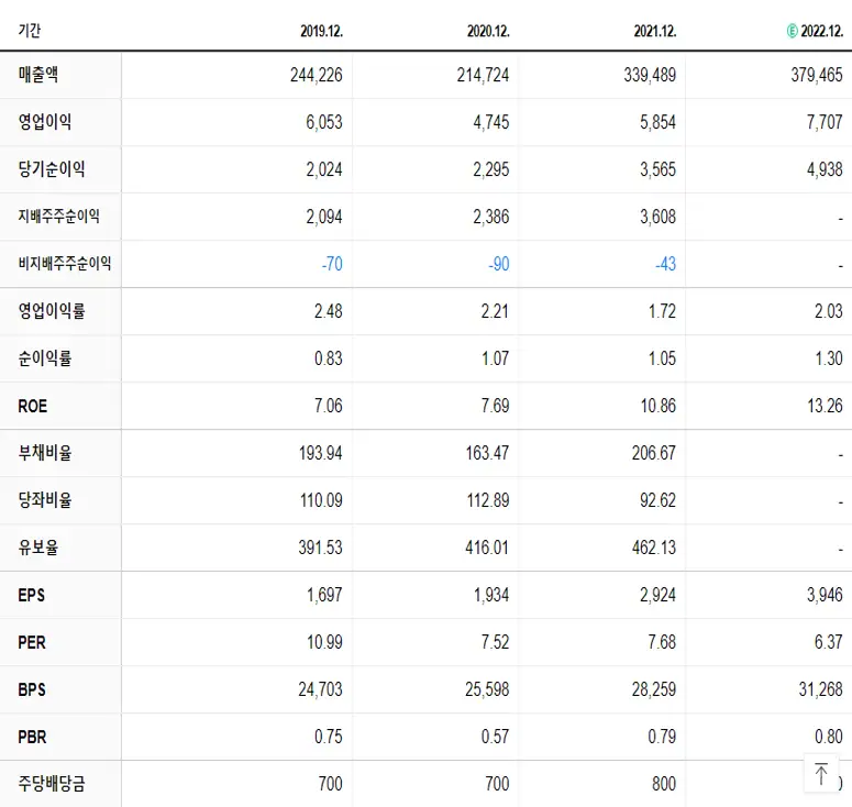 포스코인터내셔널 재무제표