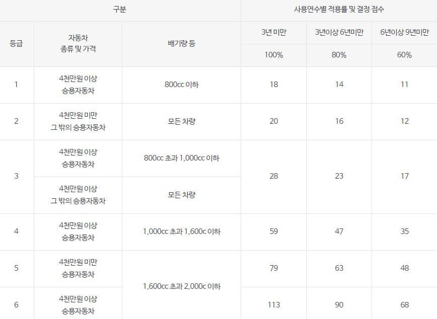 자동차배기량-건강보험료