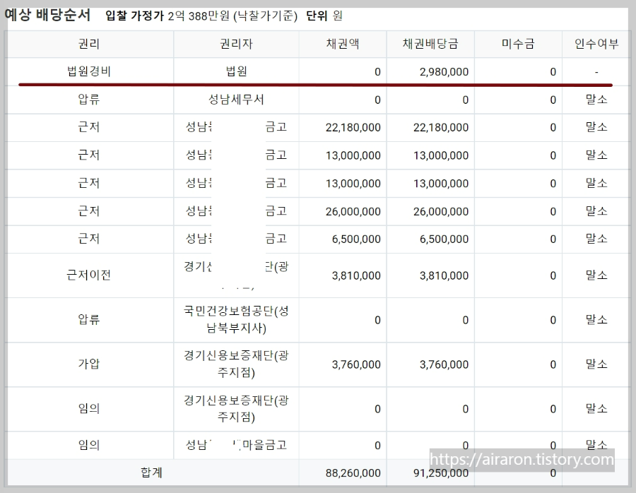 부동산-경매-교부청구-배당순서-배당요구