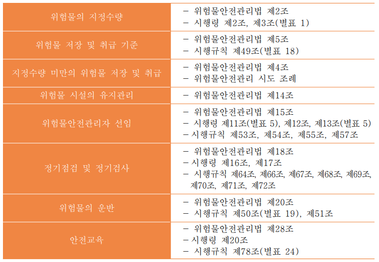 위험물안전관리법