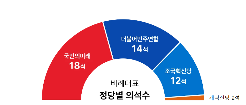 비례대표 득표 결과