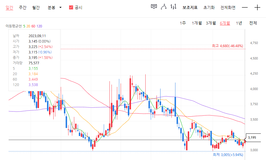 2023년 9월 11일 기준 핸디소프트의 주식차트