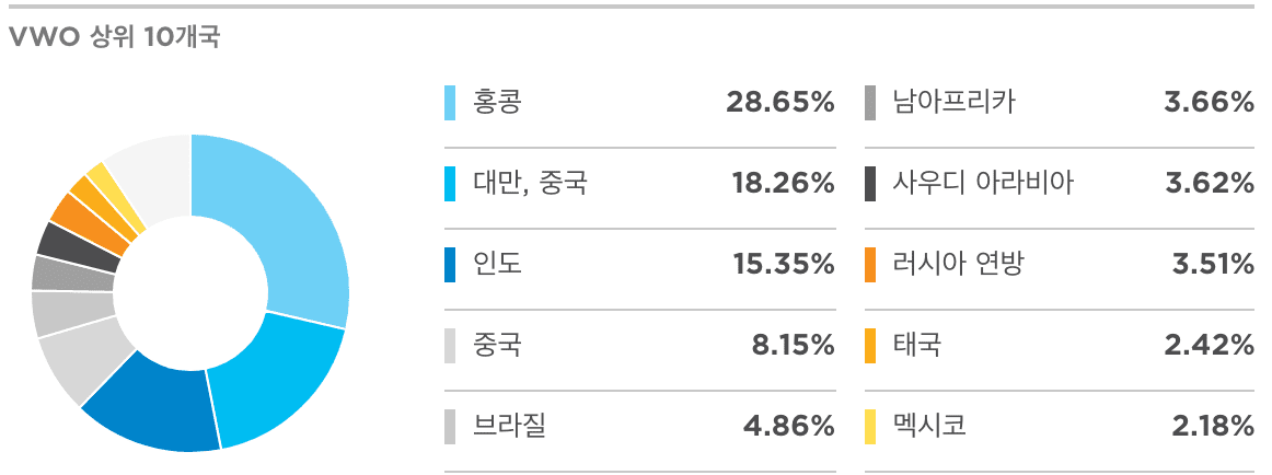 VWO 국가별 비중