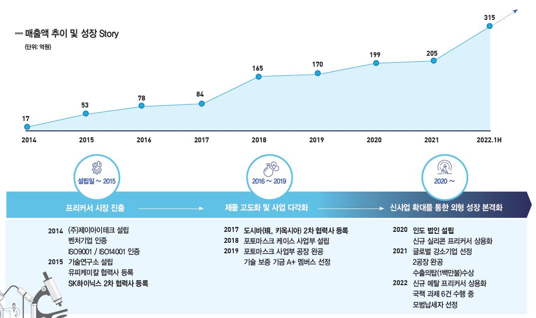 제이아이테크 성장 스토리