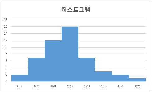 도수분포표와 히스토그램 작성 방법 (데이터 특징 요약하기) 도수분포표와 히스토그램 작성 방법 (데이터 특징 요약하기)