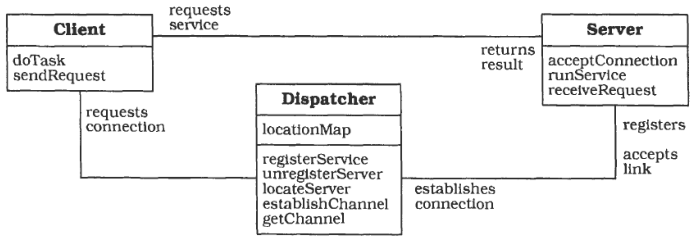 Dispatcher Pattern Structure