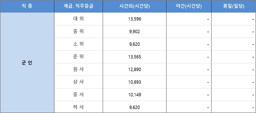 2023년 군인 시간외근무수당