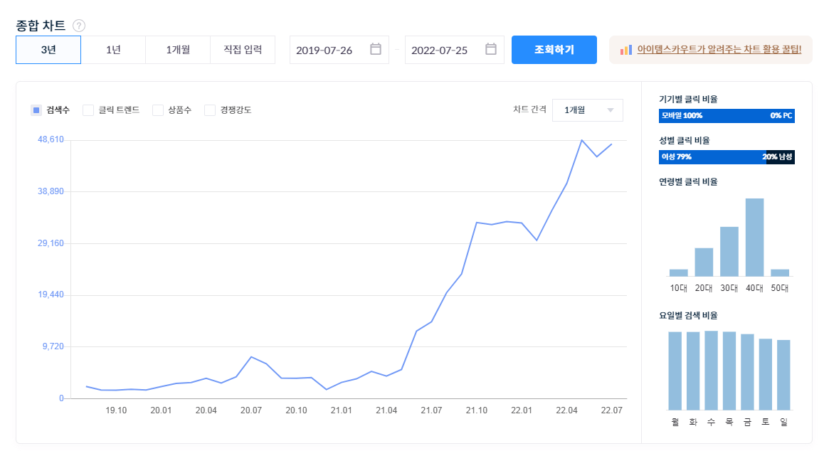 슬로우캘리 검색량 - 아이템 스카우트