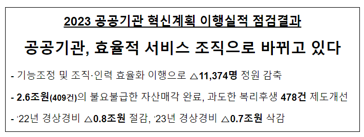  2023년 공공기관 혁신계획 이행실적 점검결과 발표