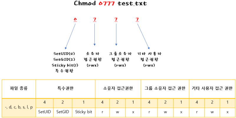 리눅스-특수권한