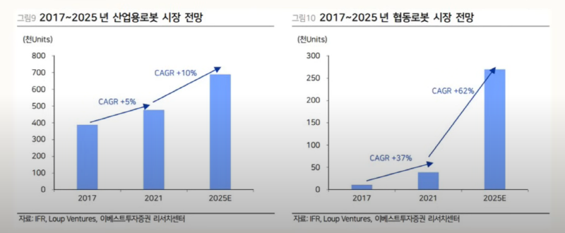 산업용로봇이 점차 협동로봇으로 수정, 확장, 변경, 확대될 전망(출처: 주식애소리)