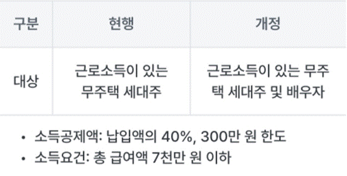 주택청약 종합저축 세제지원 적용 대상자입니다.