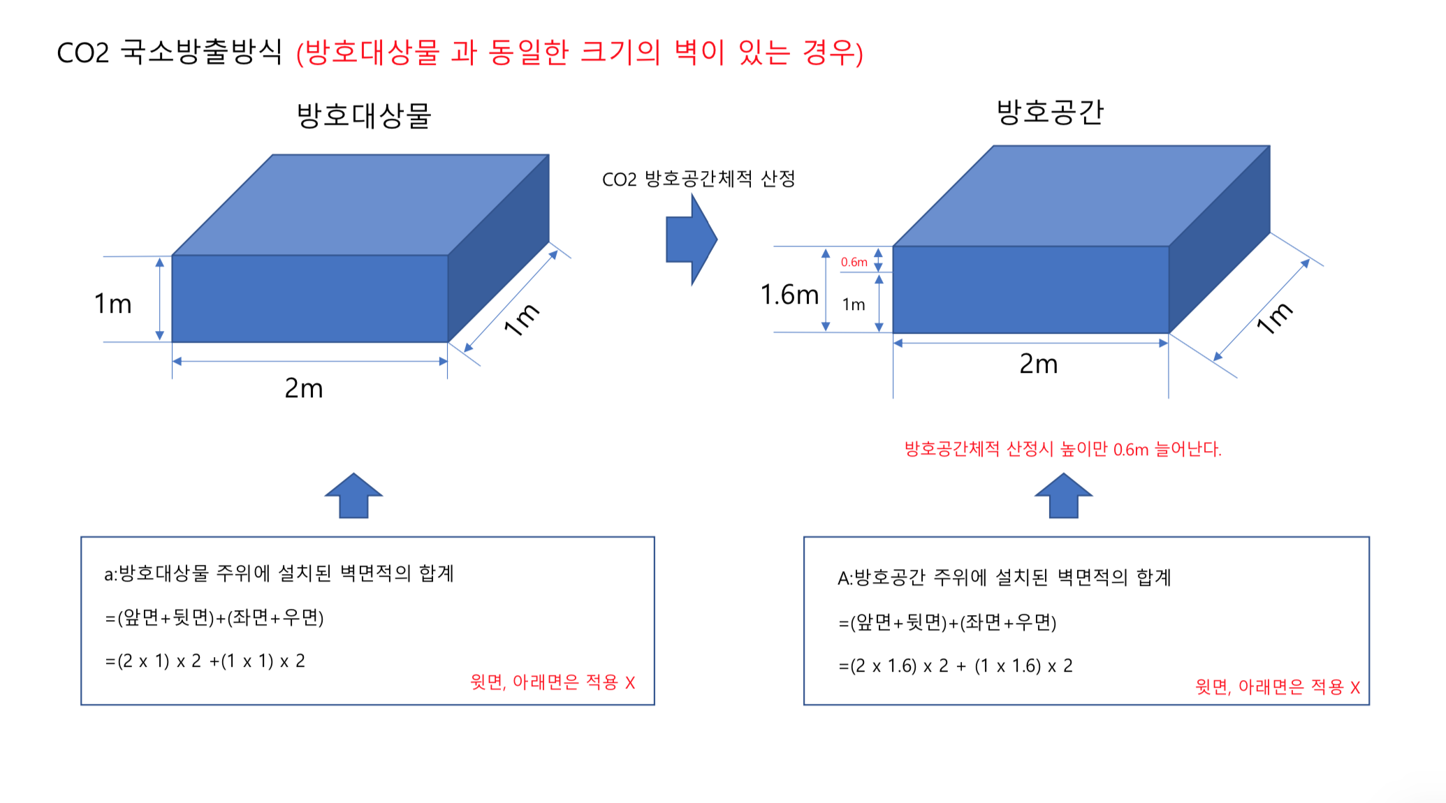 이산화탄소 국소방출방식 방호대상물과 동일한 크기의 벽이 있는 경우