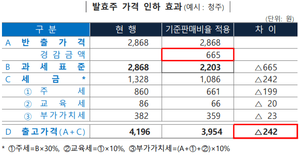 국산 발효주 가격인하