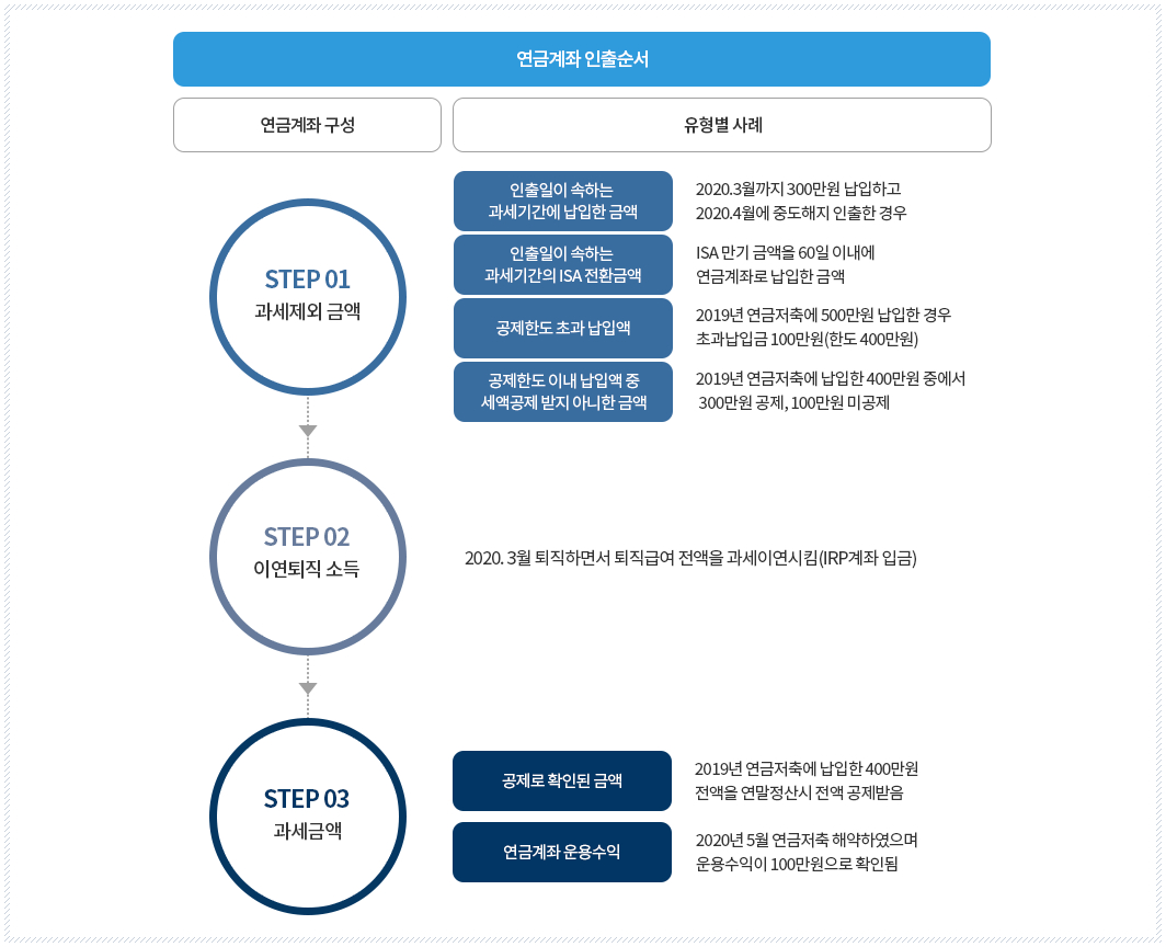 연금계좌 인출순서