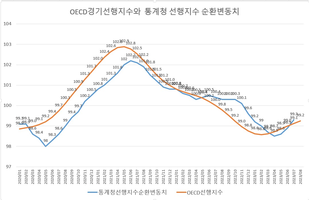 OECD경기선행지수와 통계청선행지수순환변동치