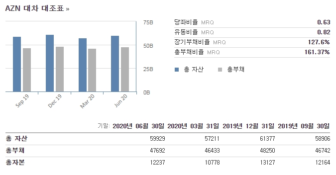 아스트라제네카_분기_자산