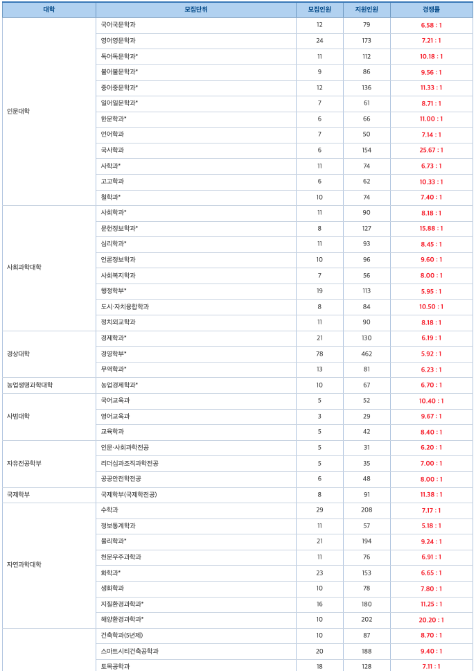 2024 충남대학교 수시경쟁률등급 최저입학시험 안내요약 3