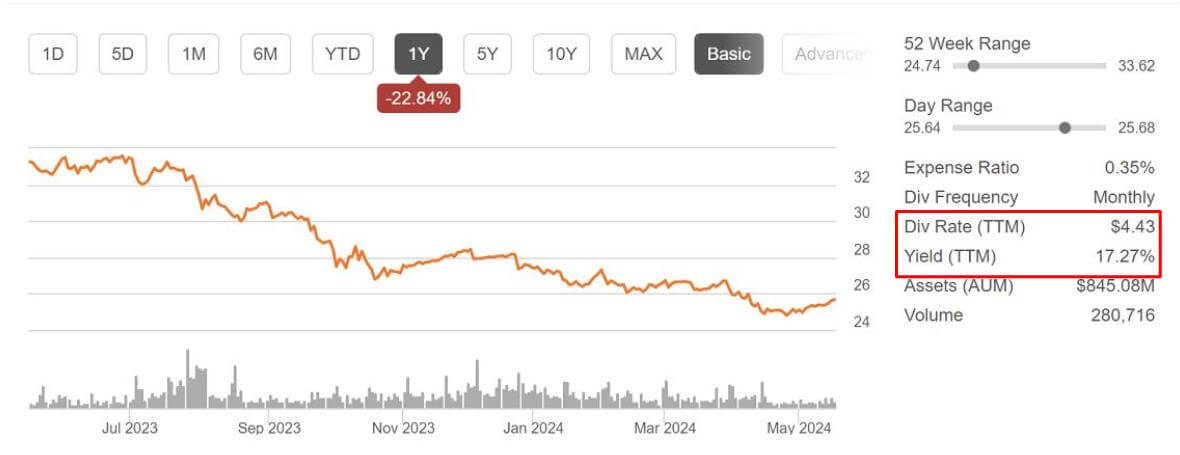 TLTW ETF 정보