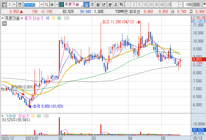 푸른기술-주식-차트